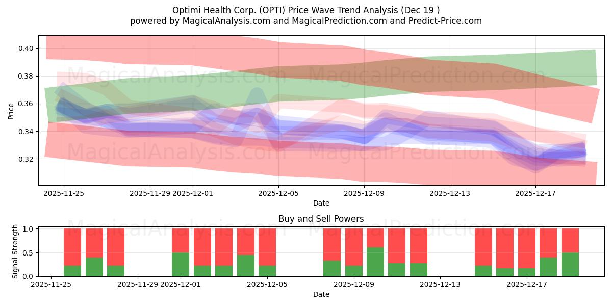  Optimi Health Corp. (OPTI) Support and Resistance area (18 Dec) 