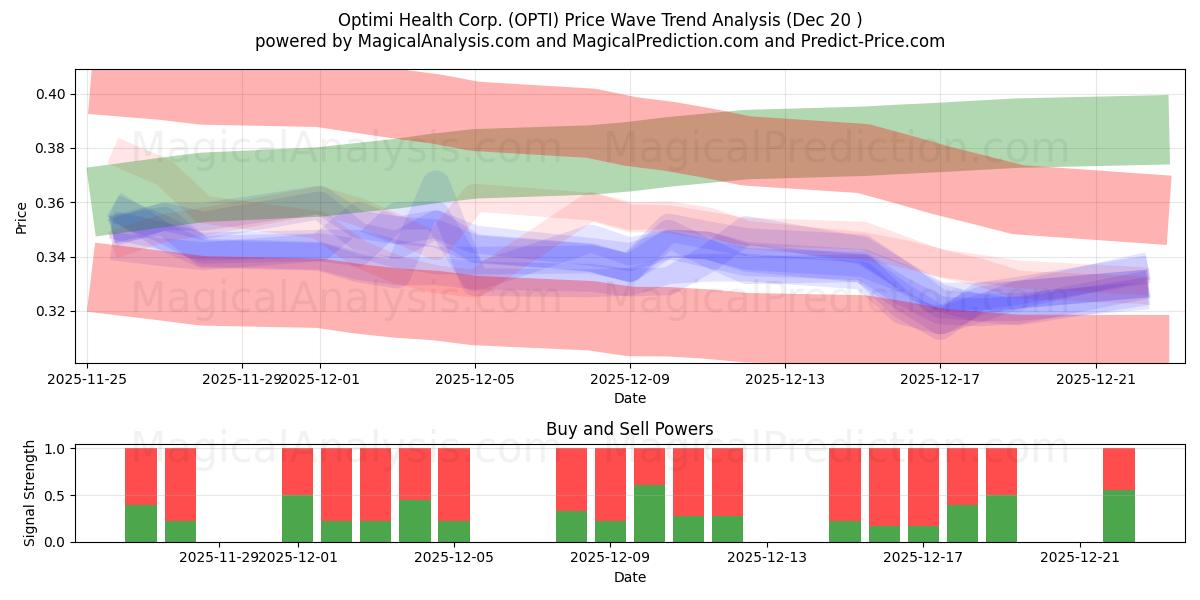  Optimi Health Corp. (OPTI) Support and Resistance area (19 Dec) 