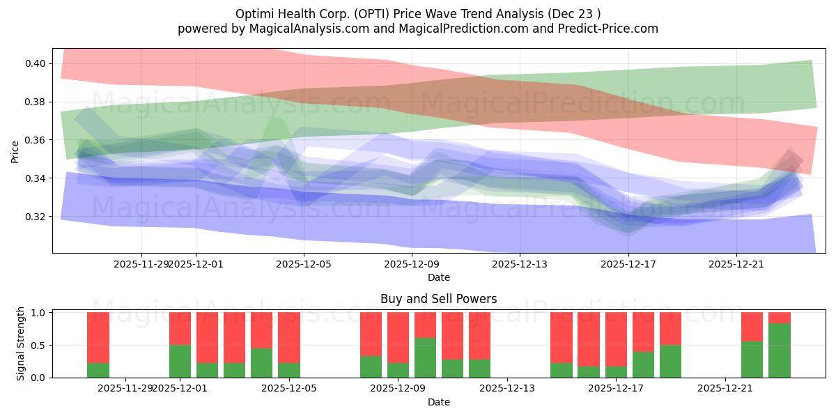  Optimi Health Corp. (OPTI) Support and Resistance area (22 Dec) 