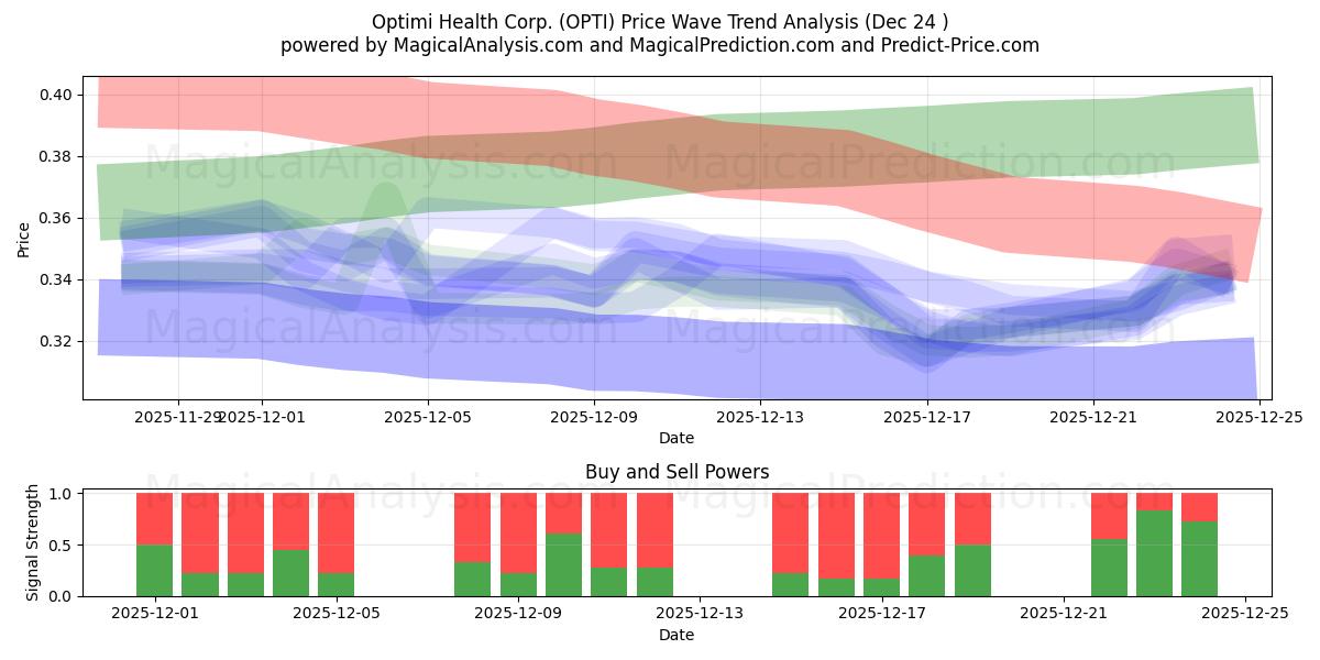  Optimi Health Corp. (OPTI) Support and Resistance area (23 Dec) 