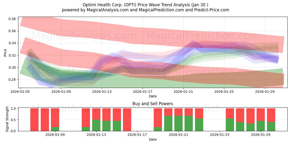  Optimi Health Corp. (OPTI) Support and Resistance area (29 Jan) 