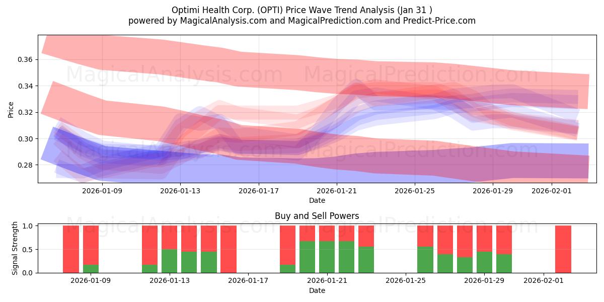  Optimi Health Corp. (OPTI) Support and Resistance area (30 Jan) 