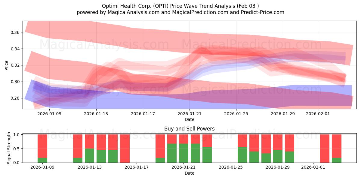  Optimi Health Corp. (OPTI) Support and Resistance area (02 Feb) 