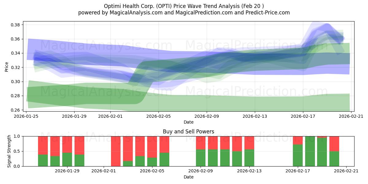  Optimi Health Corp. (OPTI) Support and Resistance area (19 Feb) 