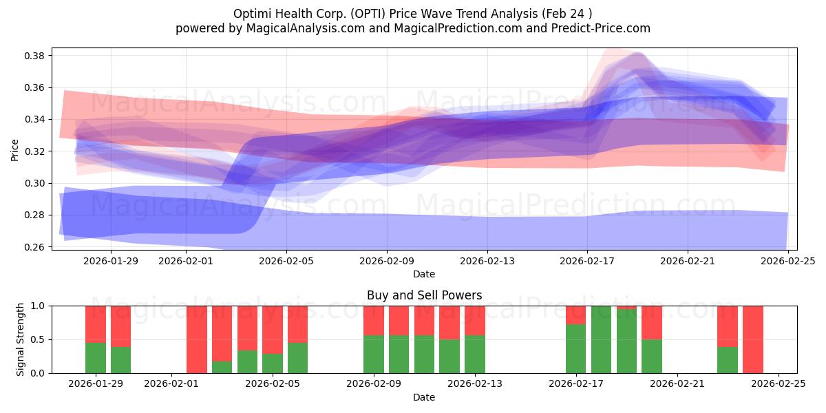  Optimi Health Corp. (OPTI) Support and Resistance area (23 Feb) 