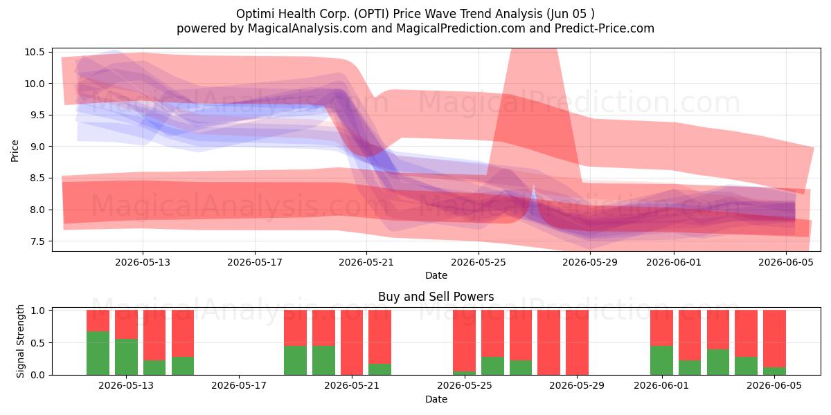  Optimi Health Corp. (OPTI) Support and Resistance area (04 Jun) 