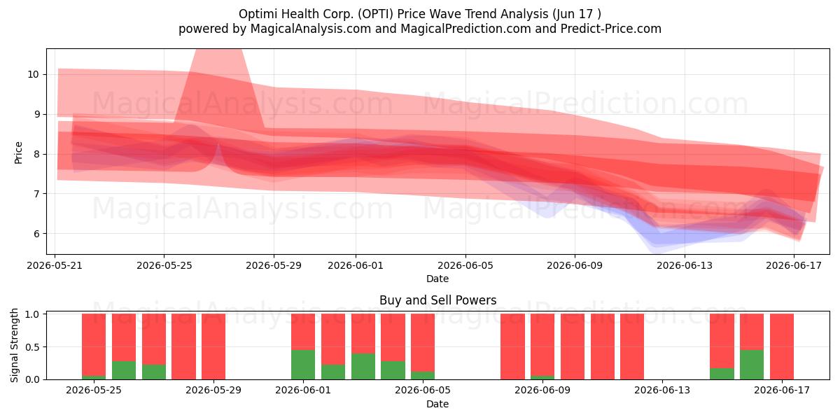  Optimi Health Corp. (OPTI) Support and Resistance area (10 Jun) 