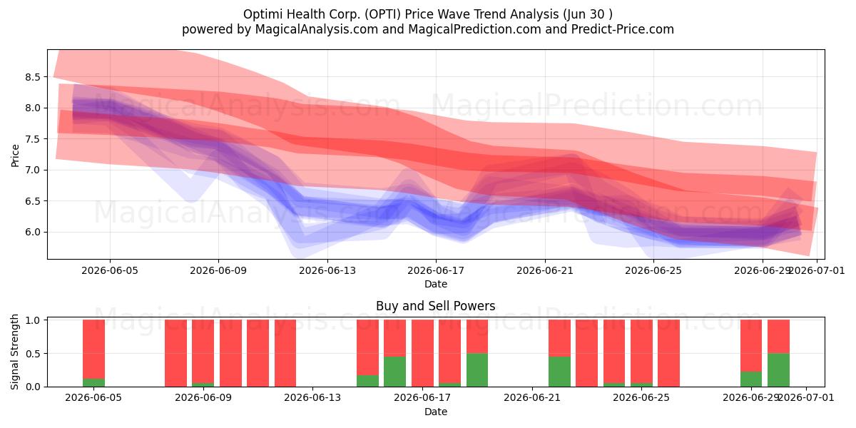  Optimi Health Corp. (OPTI) Support and Resistance area (29 Jun) 