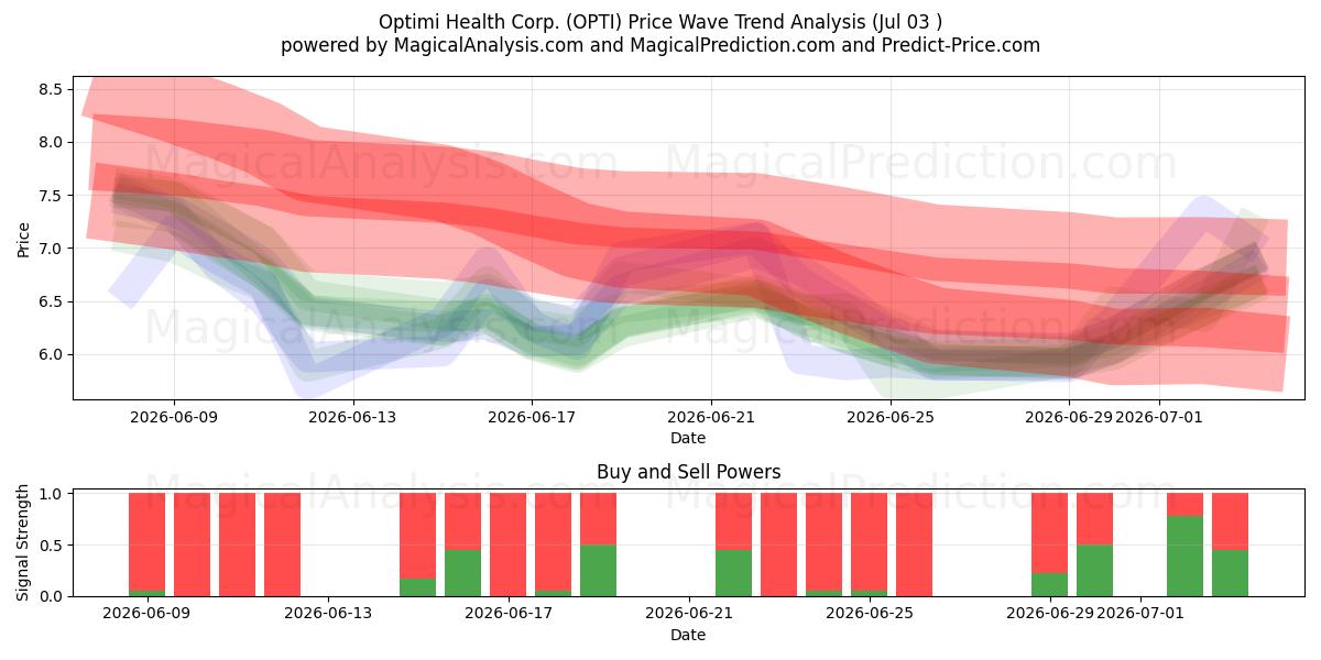  Optimi Health Corp. (OPTI) Support and Resistance area (02 Jul) 