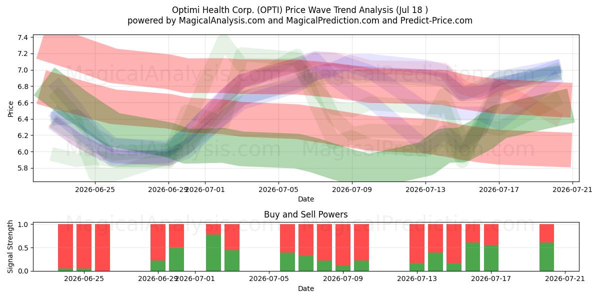  Optimi Health Corp. (OPTI) Support and Resistance area (17 Jul) 