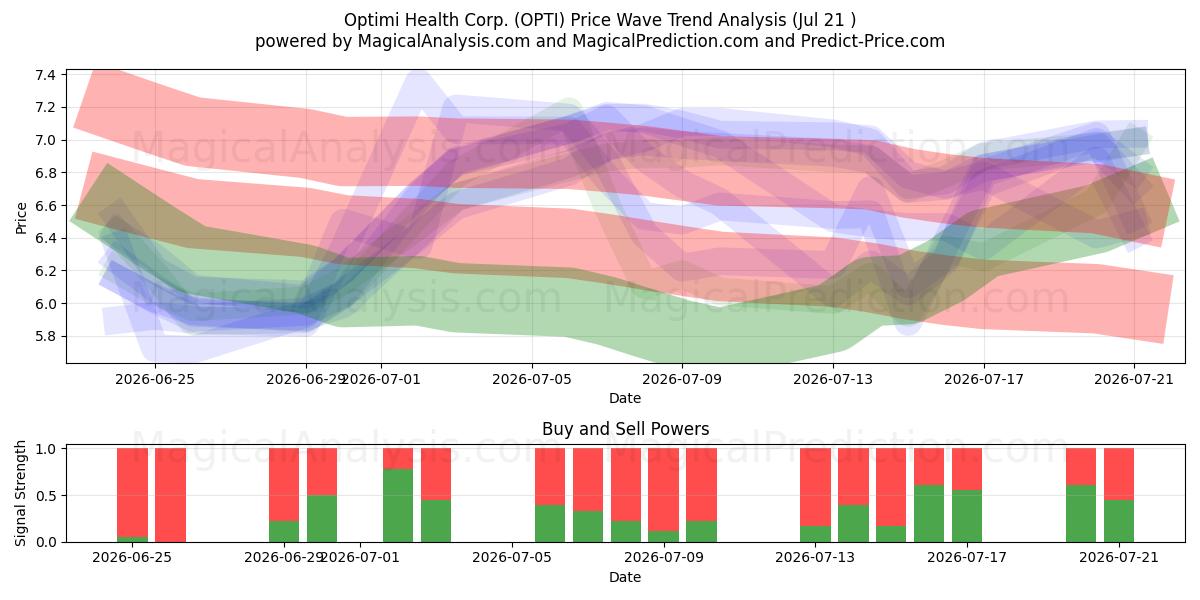  Optimi Health Corp. (OPTI) Support and Resistance area (20 Jul) 
