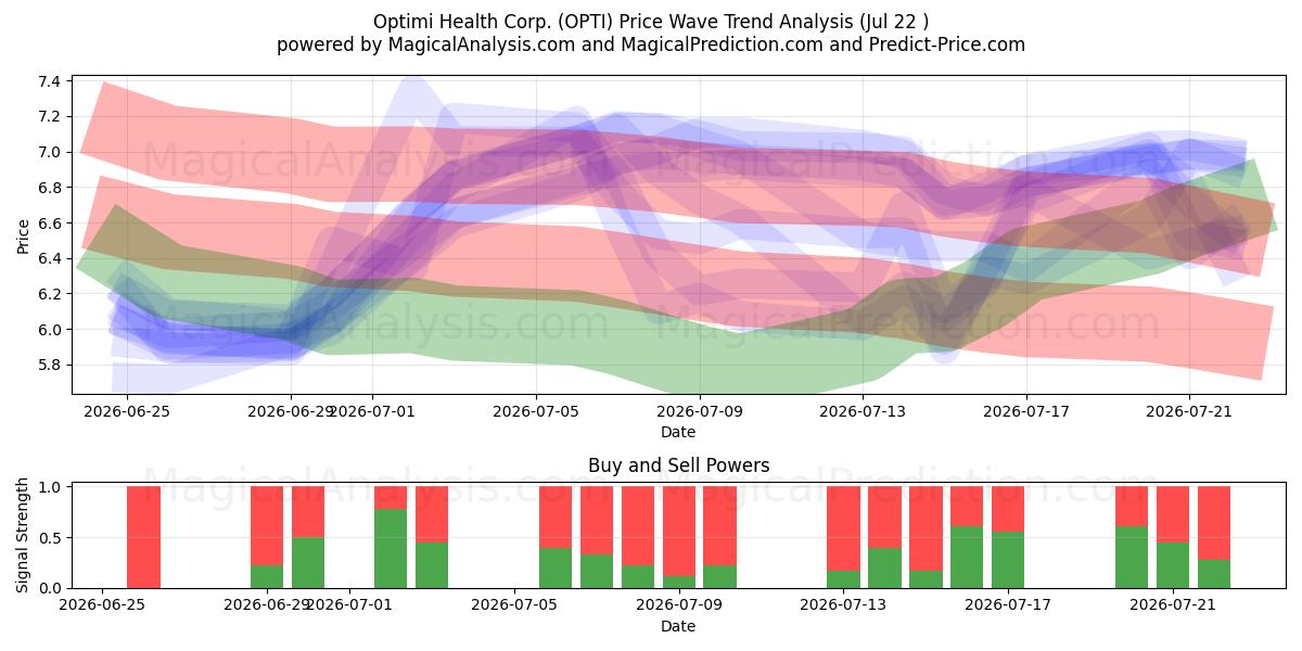  Optimi Health Corp. (OPTI) Support and Resistance area (21 Jul) 