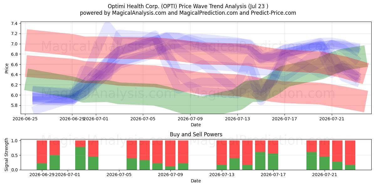 Optimi Health Corp. (OPTI) Support and Resistance area (22 Jul) 
