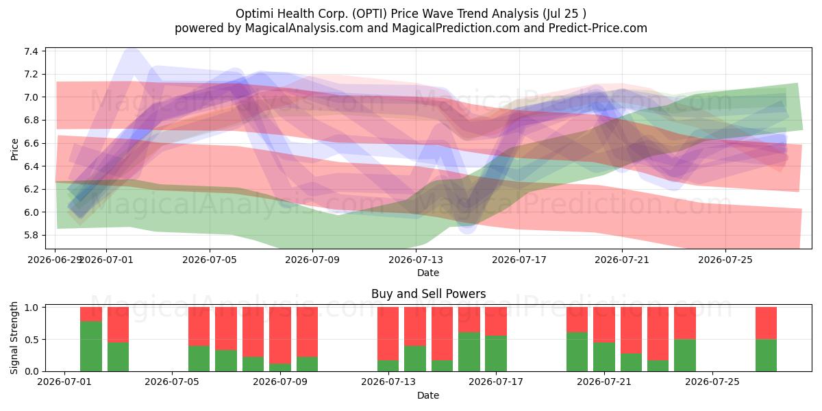  Optimi Health Corp. (OPTI) Support and Resistance area (24 Jul) 