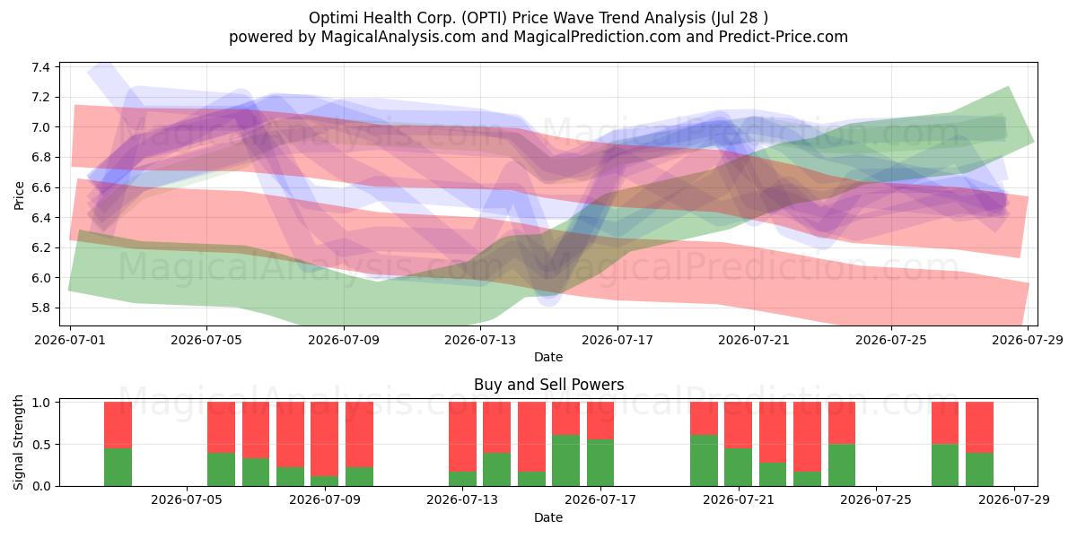  Optimi Health Corp. (OPTI) Support and Resistance area (27 Jul) 