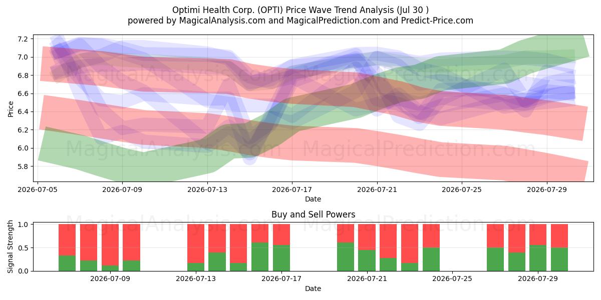  Optimi Health Corp. (OPTI) Support and Resistance area (29 Jul) 