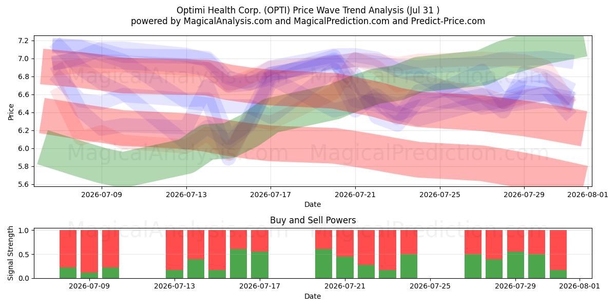  Optimi Health Corp. (OPTI) Support and Resistance area (30 Jul) 