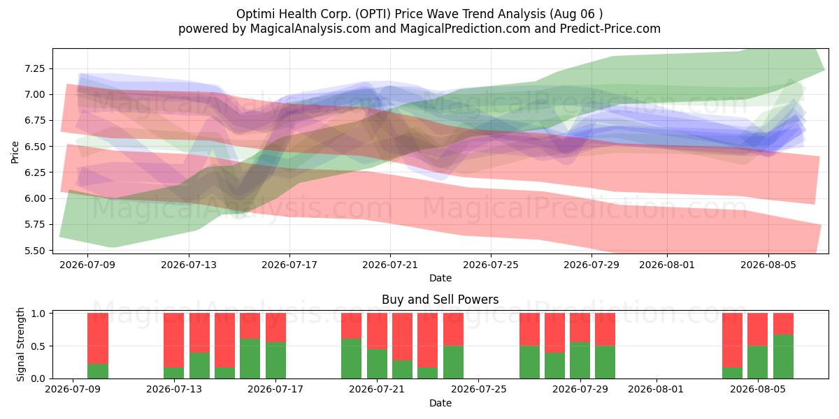  Optimi Health Corp. (OPTI) Support and Resistance area (05 Aug) 