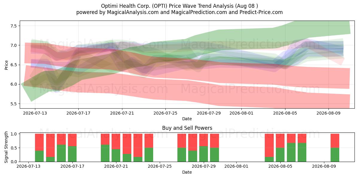  Optimi Health Corp. (OPTI) Support and Resistance area (07 Aug) 