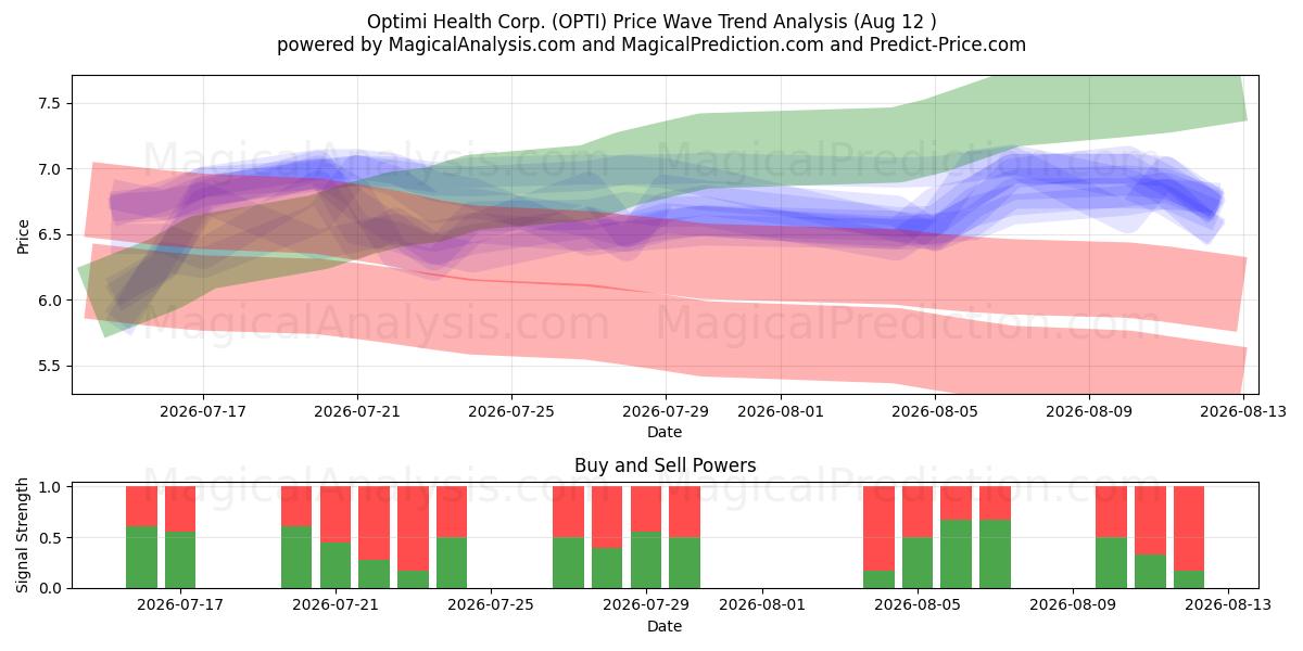  Optimi Health Corp. (OPTI) Support and Resistance area (11 Aug) 