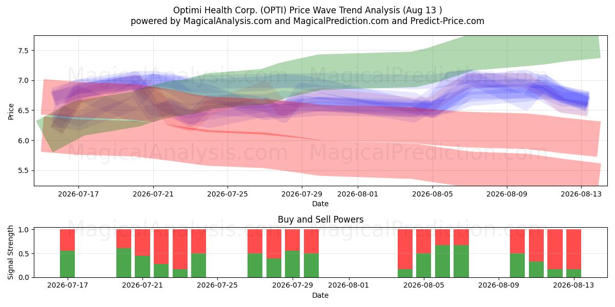  Optimi Health Corp. (OPTI) Support and Resistance area (12 Aug) 