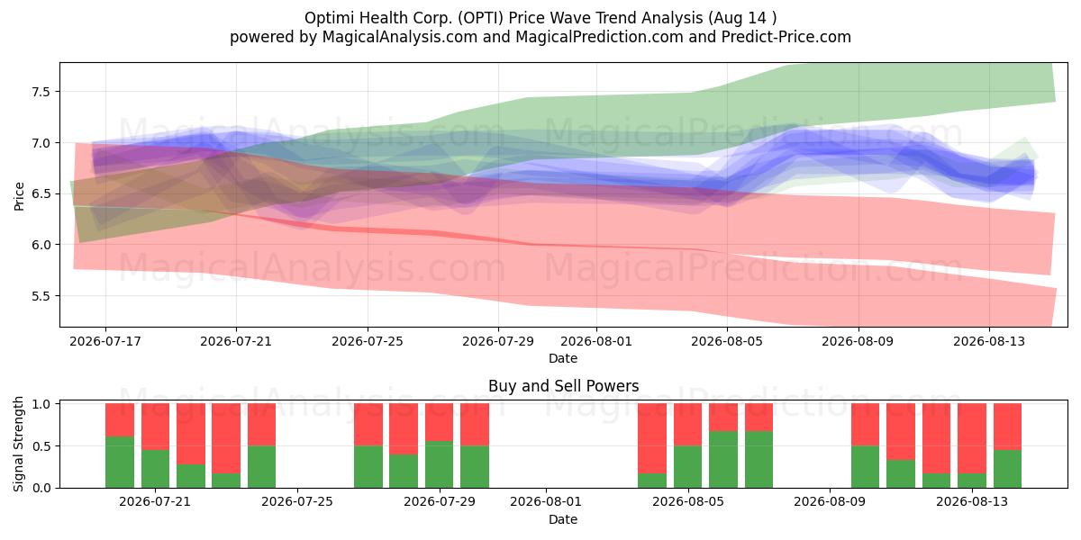  Optimi Health Corp. (OPTI) Support and Resistance area (13 Aug) 