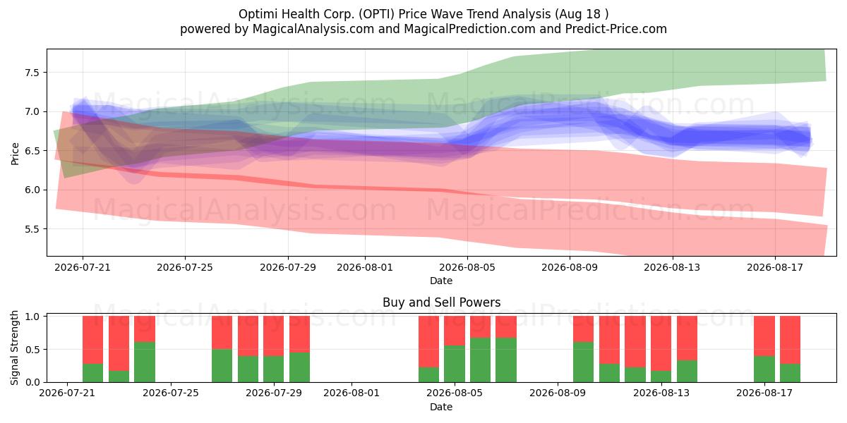  Optimi Health Corp. (OPTI) Support and Resistance area (14 Aug) 