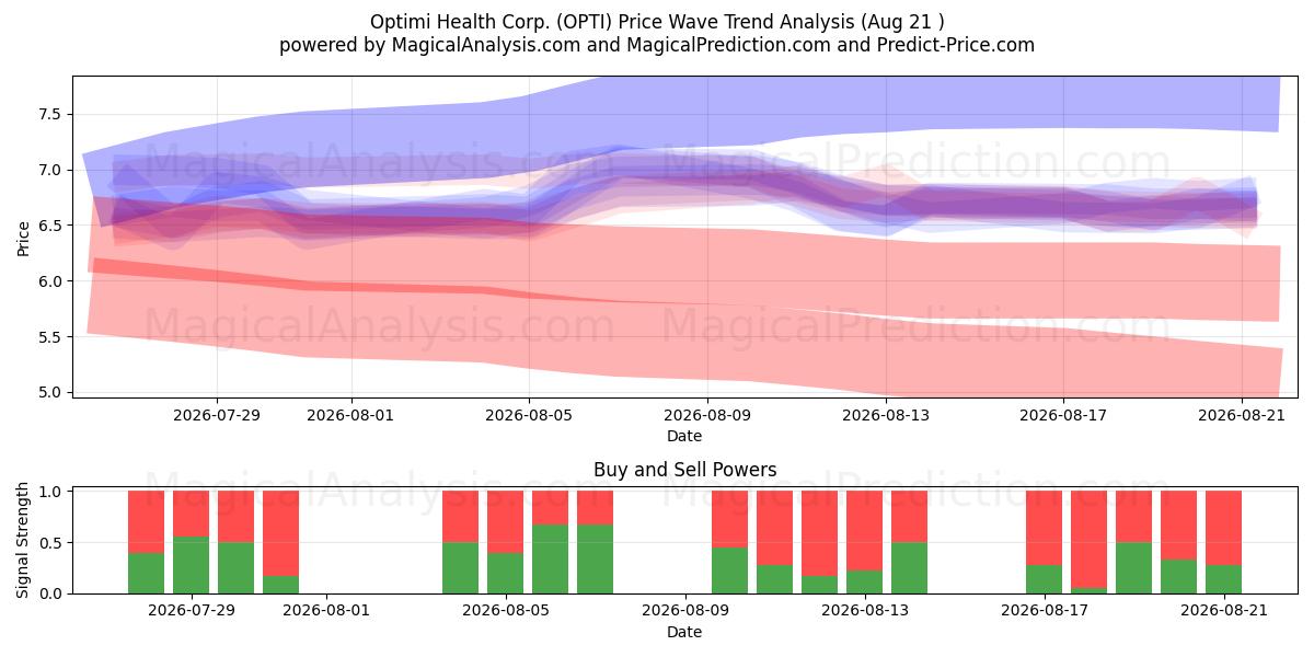  Optimi Health Corp. (OPTI) Support and Resistance area (18 Aug) 
