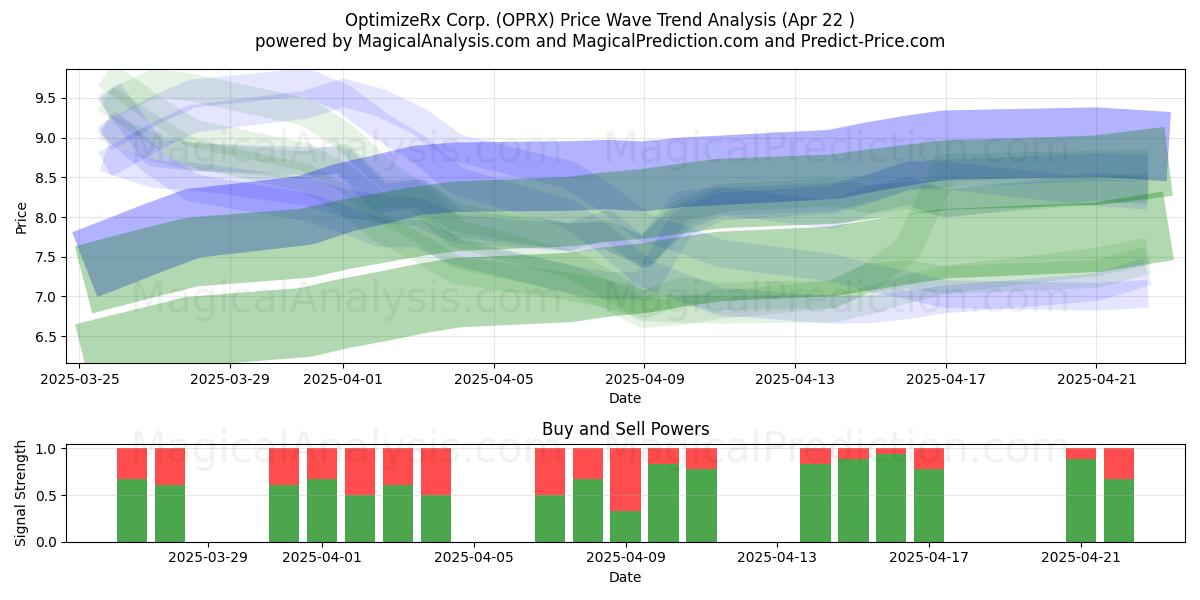  OptimizeRx Corp. (OPRX) Support and Resistance area (22 Apr) 