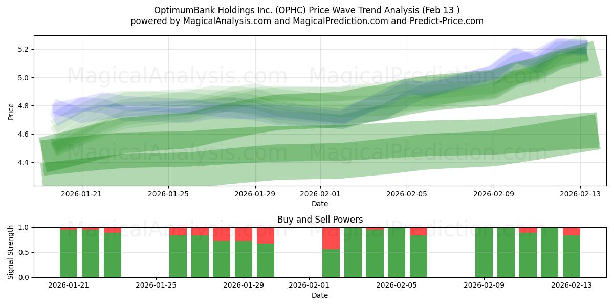  OptimumBank Holdings Inc. (OPHC) Support and Resistance area (12 Feb) 