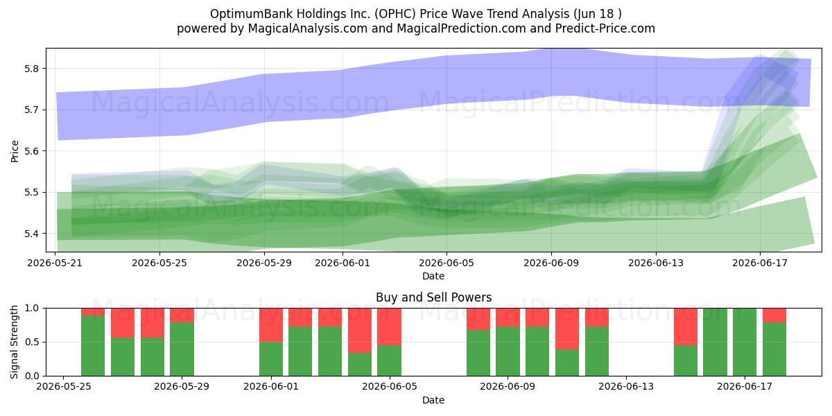  OptimumBank Holdings Inc. (OPHC) Support and Resistance area (17 Jun) 