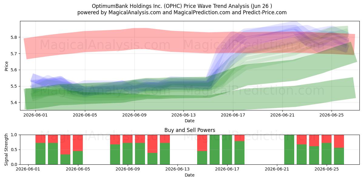  OptimumBank Holdings Inc. (OPHC) Support and Resistance area (25 Jun) 