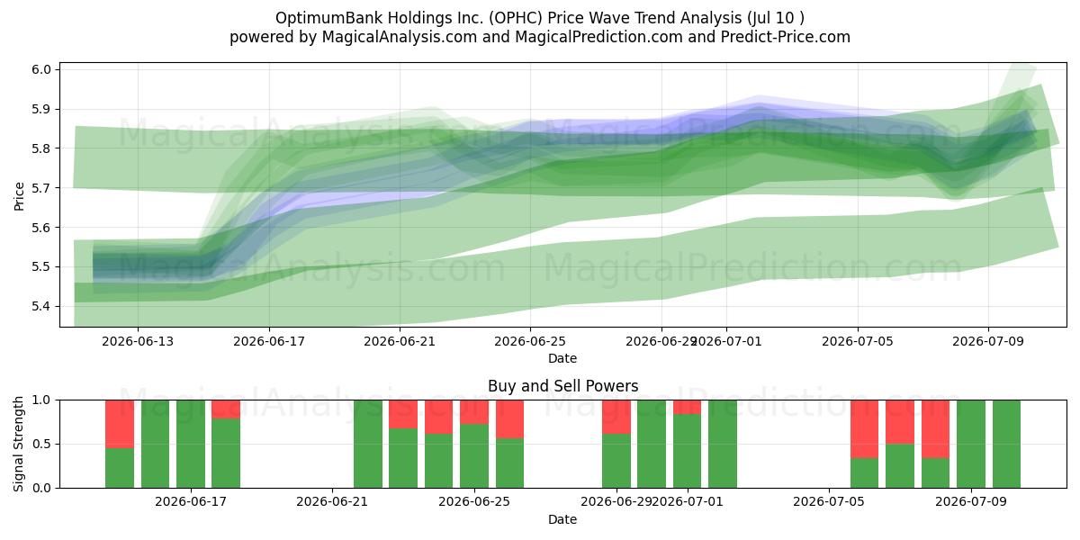  OptimumBank Holdings Inc. (OPHC) Support and Resistance area (09 Jul) 