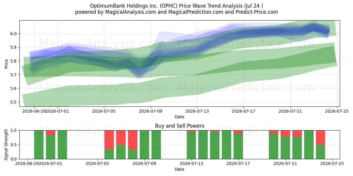  OptimumBank Holdings Inc. (OPHC) Support and Resistance area (23 Jul) 