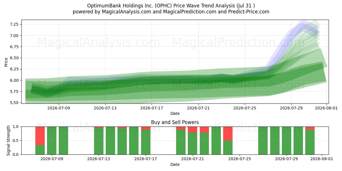  OptimumBank Holdings Inc. (OPHC) Support and Resistance area (30 Jul) 