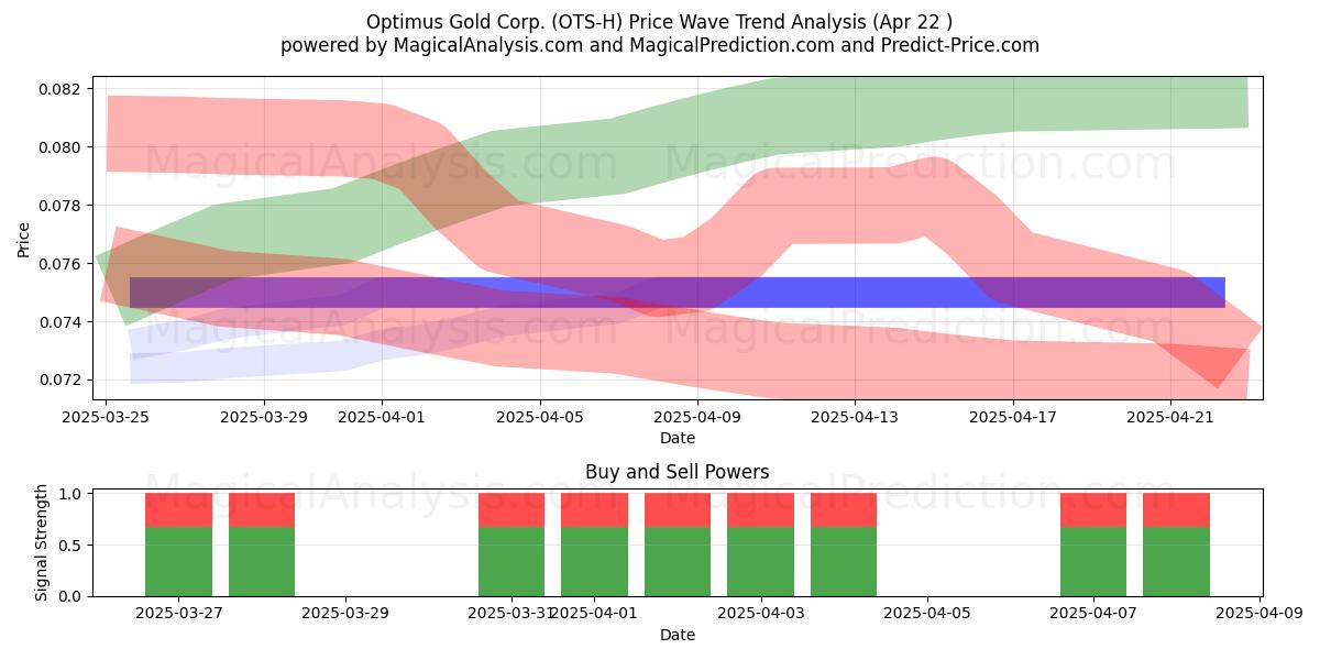  Optimus Gold Corp. (OTS-H) Support and Resistance area (22 Apr) 