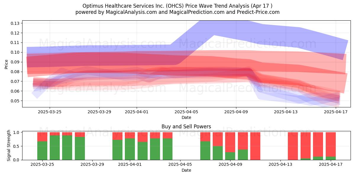  Optimus Healthcare Services Inc. (OHCS) Support and Resistance area (17 Apr) 