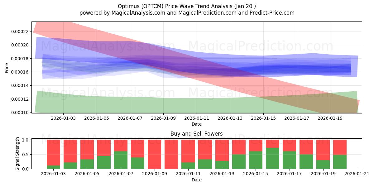  Optimus (OPTCM) Support and Resistance area (19 Jan) 