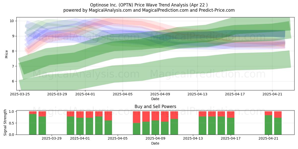  Optinose Inc. (OPTN) Support and Resistance area (22 Apr) 