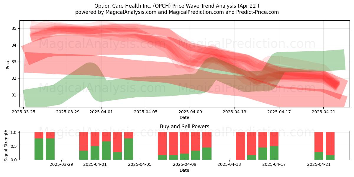  Option Care Health Inc. (OPCH) Support and Resistance area (22 Apr) 
