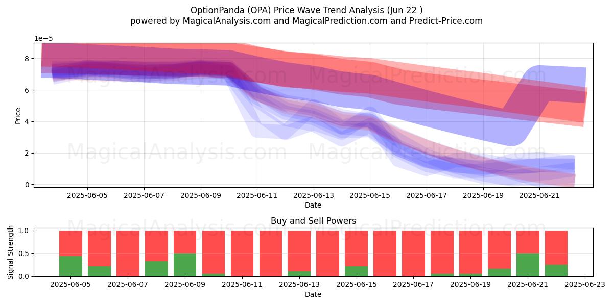  OptionPanda (OPA) Support and Resistance area (21 Jun) 