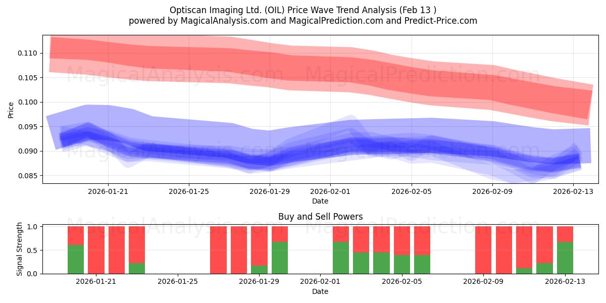  Optiscan Imaging Ltd. (OIL) Support and Resistance area (12 Feb) 