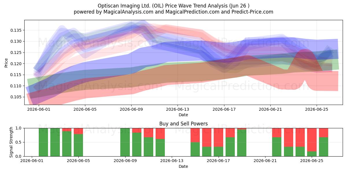  Optiscan Imaging Ltd. (OIL) Support and Resistance area (25 Jun) 
