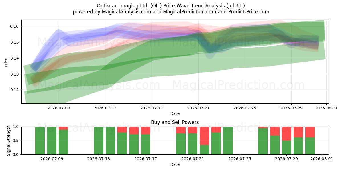  Optiscan Imaging Ltd. (OIL) Support and Resistance area (30 Jul) 