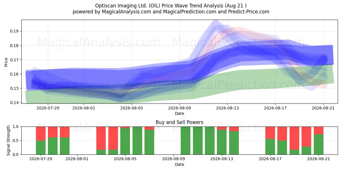  Optiscan Imaging Ltd. (OIL) Support and Resistance area (20 Aug) 