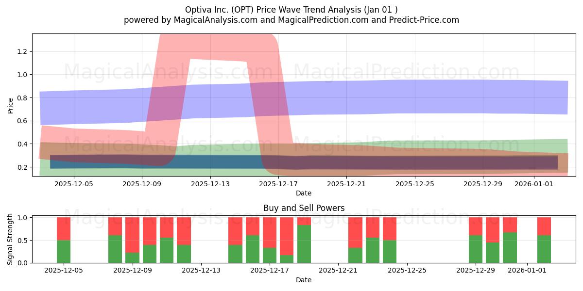  Optiva Inc. (OPT) Support and Resistance area (31 Dec) 