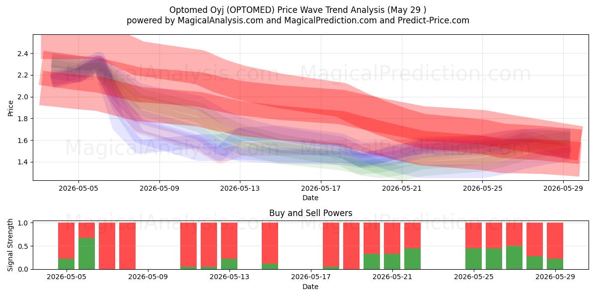  Optomed Oyj (OPTOMED) Support and Resistance area (28 May) 