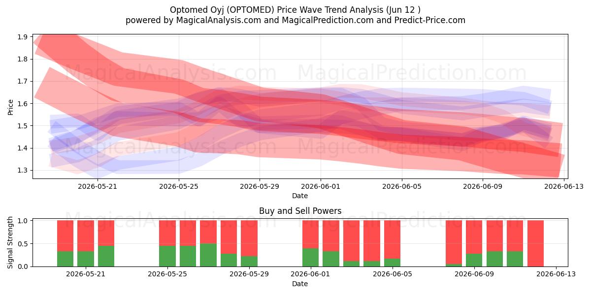  Optomed Oyj (OPTOMED) Support and Resistance area (11 Jun) 