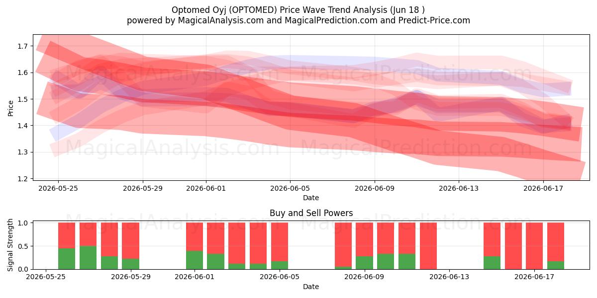  Optomed Oyj (OPTOMED) Support and Resistance area (17 Jun) 