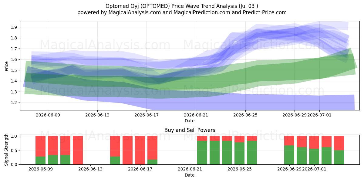  Optomed Oyj (OPTOMED) Support and Resistance area (02 Jul) 